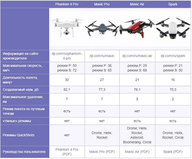 Летные характеристики квадрокоптера DJI Mavic Air в сравнении с прямыми конкурентами