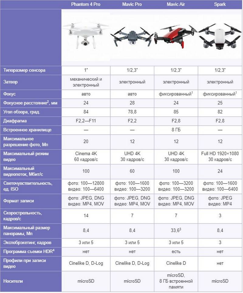 Камеры дрона DJI Mavic Air в сравнении с прямыми конкурентами