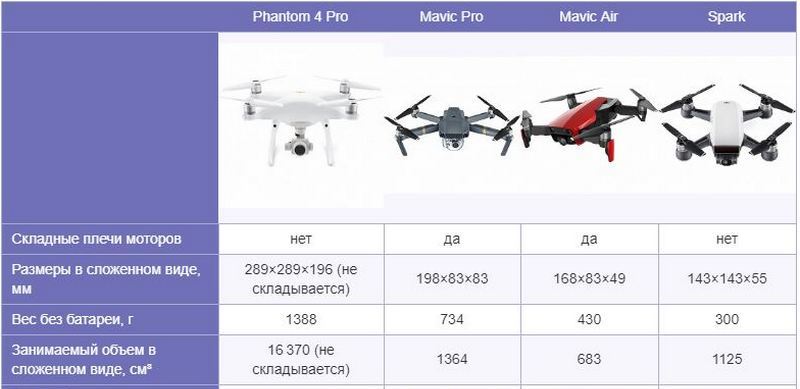 Размер и вес дрона DJI Mavic Air в сравнении с конкурентами